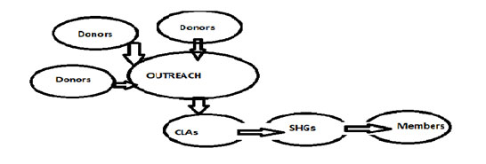 Diagram Illustrating the Process of Lending